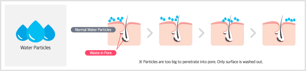 regular water particles unable to penetrate skin pores during facial cleansing