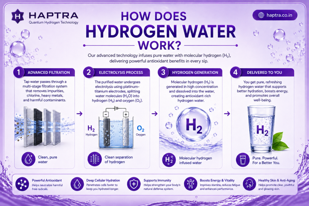 Hydrogen water infographic by Haptra showing how hydrogen water works through filtration, electrolysis, hydrogen generation, and delivery, with purple premium branding and health benefits visualization.